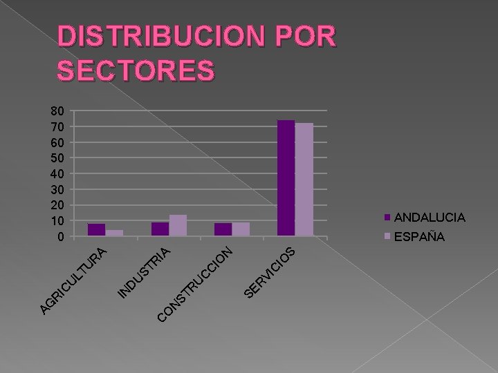 DISTRIBUCION POR SECTORES 80 70 60 50 40 30 20 10 0 ANDALUCIA O