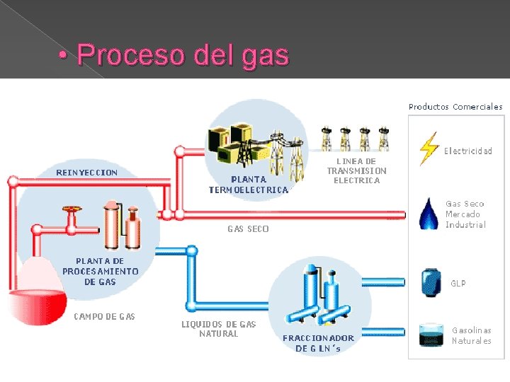  • Proceso del gas 