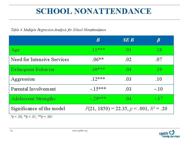 SCHOOL NONATTENDANCE Table 4. Multiple Regression Analysis for School Nonattendance B SE B β