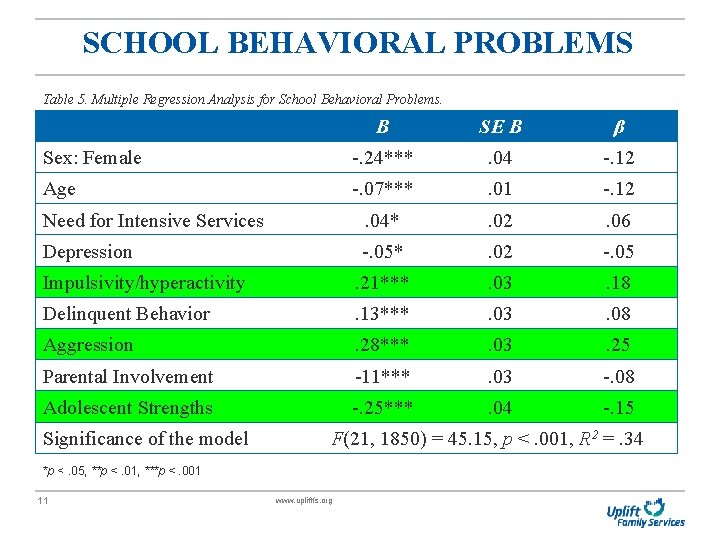 SCHOOL BEHAVIORAL PROBLEMS Table 5. Multiple Regression Analysis for School Behavioral Problems. B SE