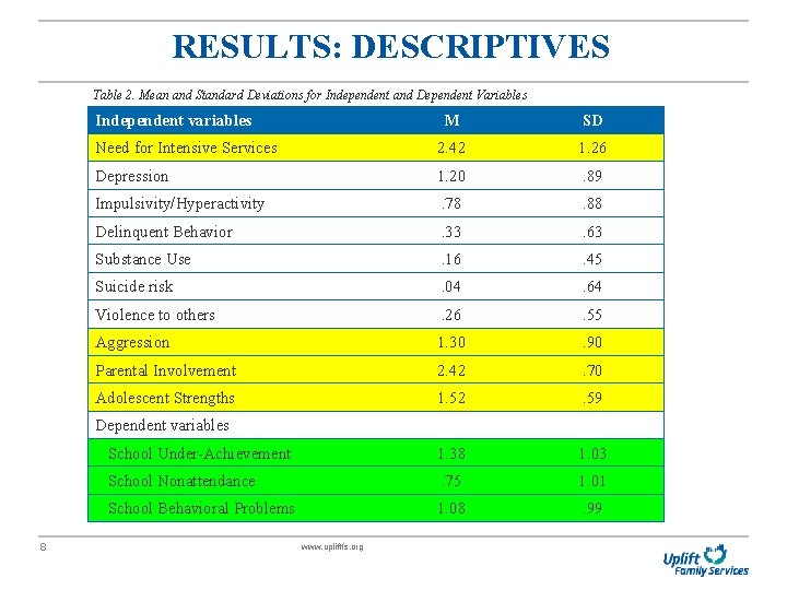 RESULTS: DESCRIPTIVES Table 2. Mean and Standard Deviations for Independent and Dependent Variables Independent