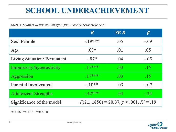 SCHOOL UNDERACHIEVEMENT Table 3. Multiple Regression Analysis for School Underachievement. B SE B β