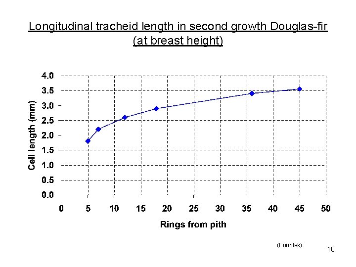 Longitudinal tracheid length in second growth Douglas-fir (at breast height) (Forintek) 10 