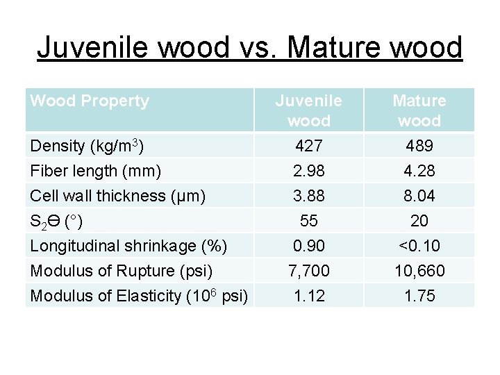 Juvenile wood vs. Mature wood Wood Property Density (kg/m 3) Fiber length (mm) Cell