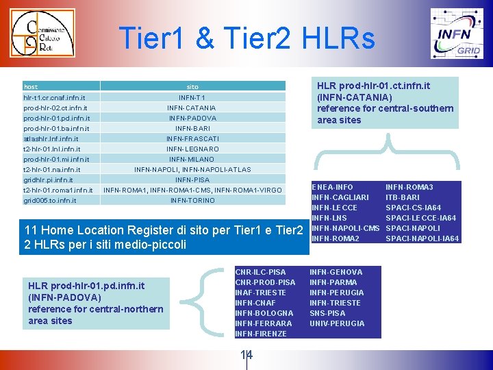 Tier 1 & Tier 2 HLRs host hlr-t 1. cr. cnaf. infn. it prod-hlr-02. Tier 1 & Tier 2 HLRs host hlr-t 1. cr. cnaf. infn. it prod-hlr-02.