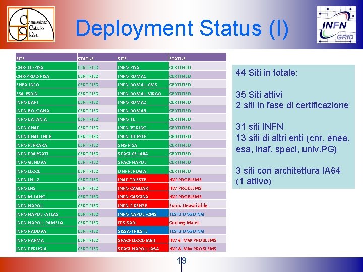 Deployment Status (I) SITE STATUS CNR-ILC-PISA CERTIFIED INFN-PISA CERTIFIED CNR-PROD-PISA CERTIFIED INFN-ROMA 1 CERTIFIED Deployment Status (I) SITE STATUS CNR-ILC-PISA CERTIFIED INFN-PISA CERTIFIED CNR-PROD-PISA CERTIFIED INFN-ROMA 1 CERTIFIED