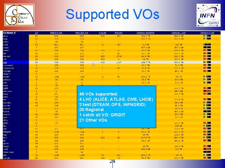Supported VOs 49 VOs supported: 4 LHC (ALICE, ATLAS, CMS, LHCB) 3 test (DTEAM, Supported VOs 49 VOs supported: 4 LHC (ALICE, ATLAS, CMS, LHCB) 3 test (DTEAM,