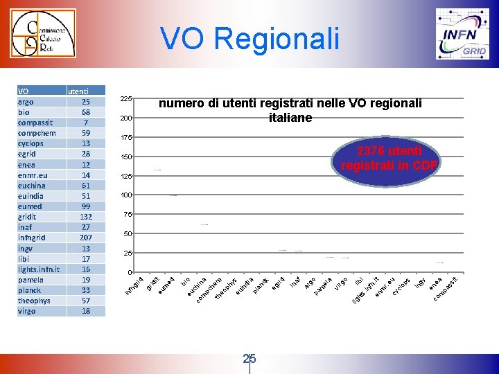 VO Regionali 225 numero di utenti registrati nelle VO regionali italiane 200 175 2376 VO Regionali 225 numero di utenti registrati nelle VO regionali italiane 200 175 2376