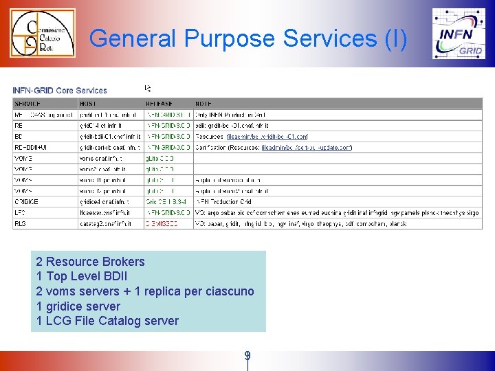 General Purpose Services (I) 2 Resource Brokers 1 Top Level BDII 2 voms servers General Purpose Services (I) 2 Resource Brokers 1 Top Level BDII 2 voms servers
