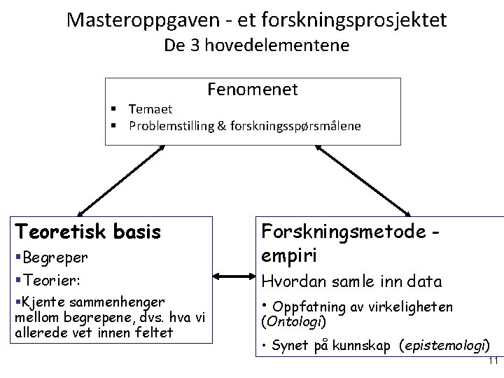 Masteroppgaven - et forskningsprosjektet De 3 hovedelementene Fenomenet § Temaet § Problemstilling & forskningsspørsmålene