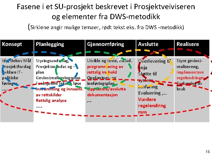 Fasene i et SU-prosjekt beskrevet i Prosjektveiviseren og elementer fra DWS-metodikk (Sirklene angir mulige