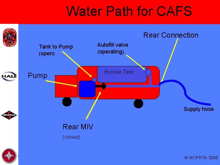 Water Path for CAFS Rear Connection Tank to Pump (open) Autofill valve (operating) Booster