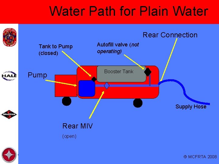 Water Path for Plain Water Rear Connection Tank to Pump (closed) Autofill valve (not
