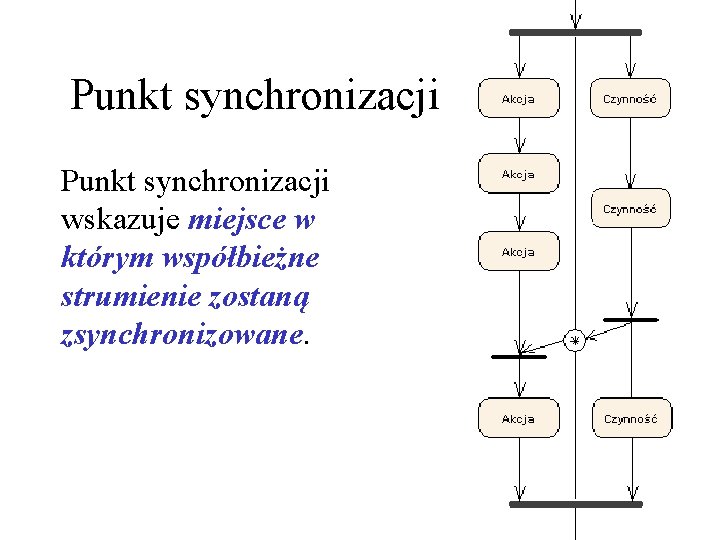 Punkt synchronizacji wskazuje miejsce w którym współbieżne strumienie zostaną zsynchronizowane. 