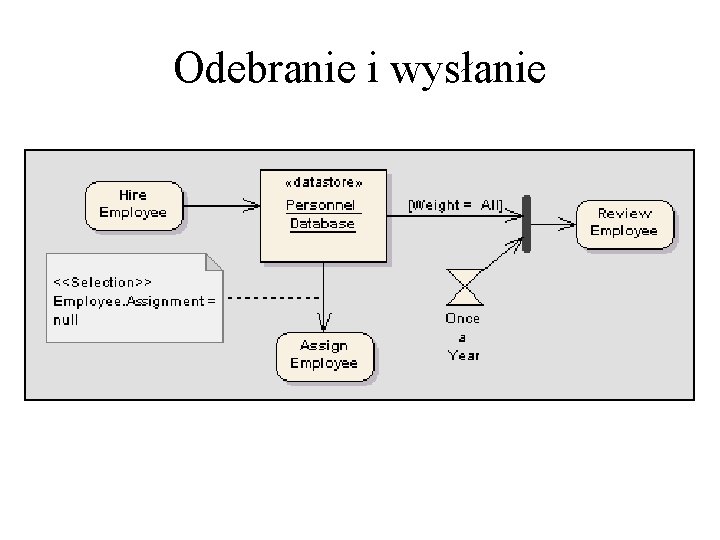 Odebranie i wysłanie 