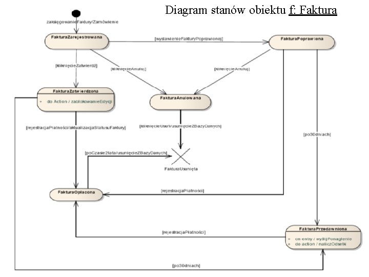 Diagram stanów obiektu f: Faktura 