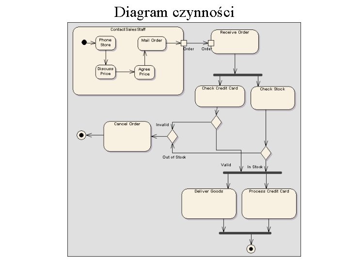 Diagram czynności 