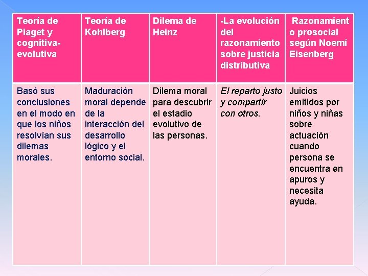 Teoría de Piaget y cognitivaevolutiva Teoría de Kohlberg Dilema de Heinz -La evolución Razonamient