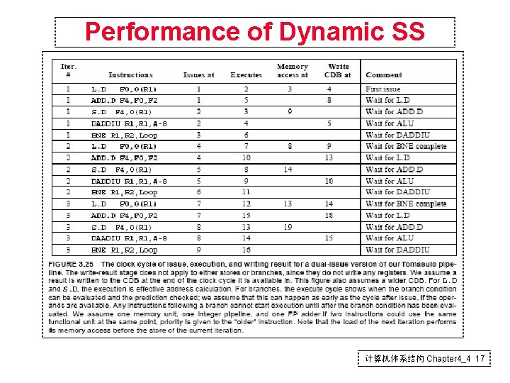 Performance of Dynamic SS 计算机体系结构 Chapter 4_4 17 