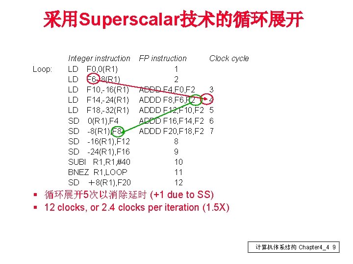 采用Superscalar技术的循环展开 Loop: Integer instruction LD F 0, 0(R 1) LD F 6, -8(R 1)