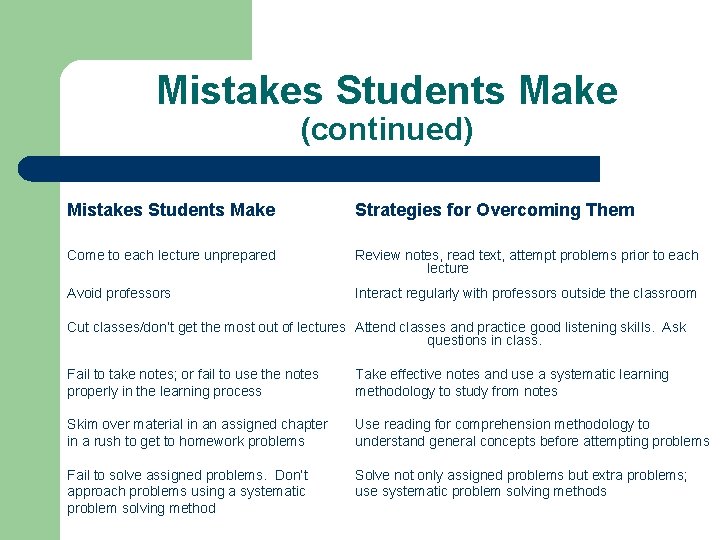Mistakes Students Make (continued) Mistakes Students Make Strategies for Overcoming Them Come to each Mistakes Students Make (continued) Mistakes Students Make Strategies for Overcoming Them Come to each