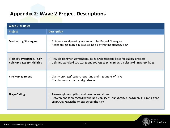 Appendix 2: Wave 2 Project Descriptions Wave 2 projects Project Description Contracting Strategies • Appendix 2: Wave 2 Project Descriptions Wave 2 projects Project Description Contracting Strategies •