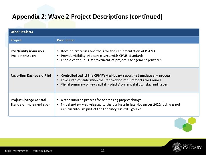 Appendix 2: Wave 2 Project Descriptions (continued) Other Projects Project Description PM Quality Assurance Appendix 2: Wave 2 Project Descriptions (continued) Other Projects Project Description PM Quality Assurance