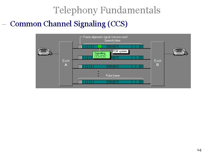 Telephony Fundamentals - Common Channel Signaling (CCS) 14 