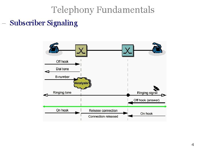 Telephony Fundamentals - Subscriber Signaling 4 