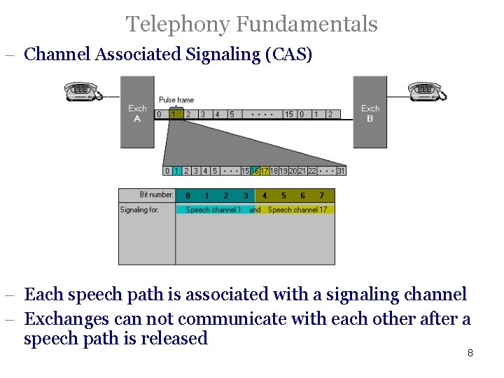 Telephony Fundamentals - Channel Associated Signaling (CAS) - Each speech path is associated with