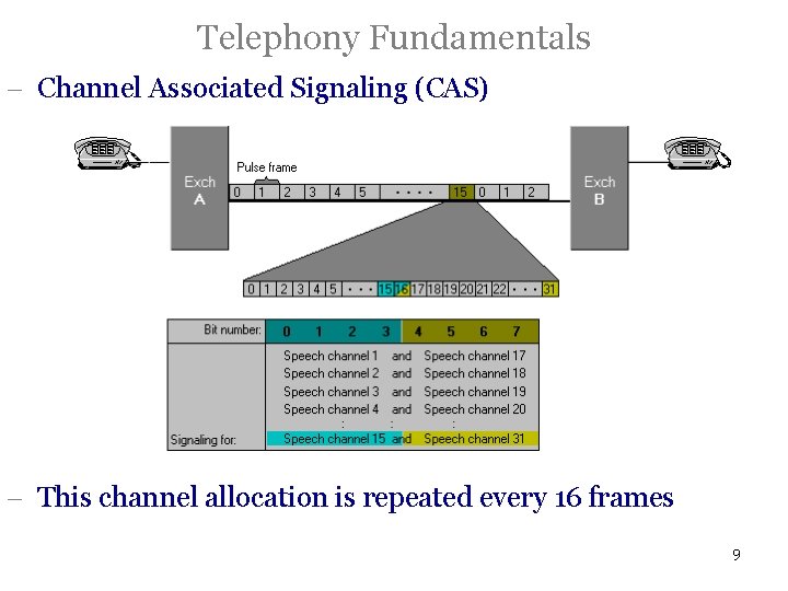 Telephony Fundamentals - Channel Associated Signaling (CAS) - This channel allocation is repeated every