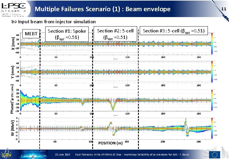 Multiple Failures Scenario (1) : Beam envelope Input beam from injector simulation MEBT Section