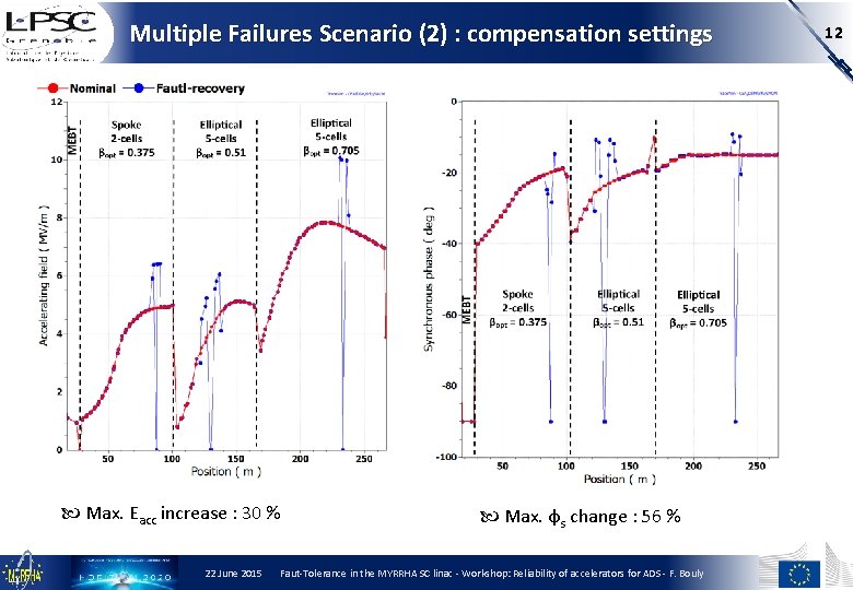 Multiple Failures Scenario (2) : compensation settings Max. Eacc increase : 30 % 22