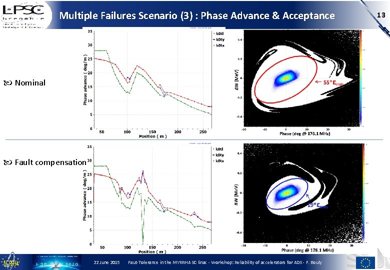 Multiple Failures Scenario (3) : Phase Advance & Acceptance Nominal Fault compensation 22 June