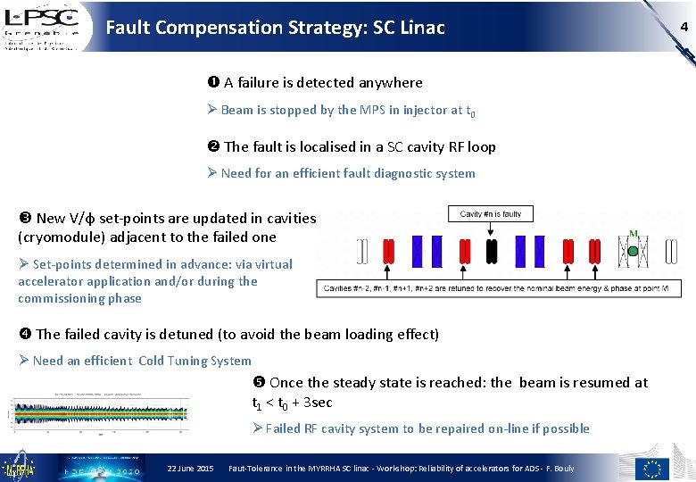 Fault Compensation Strategy: SC Linac A failure is detected anywhere Beam is stopped by