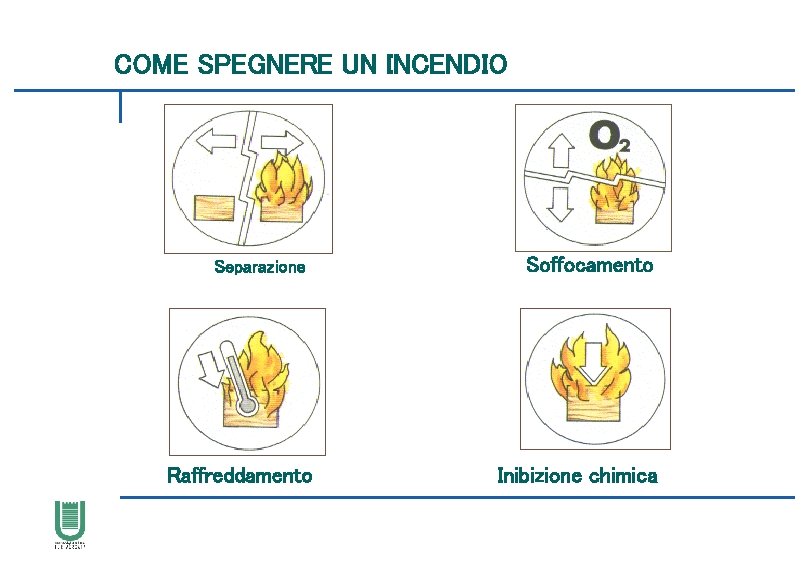 COME SPEGNERE UN INCENDIO Separazione Raffreddamento Soffocamento Inibizione chimica 