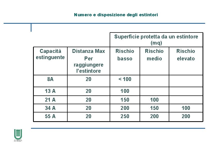 Numero e disposizione degli estintori Superficie protetta da un estintore (mq) Capacità estinguente Distanza