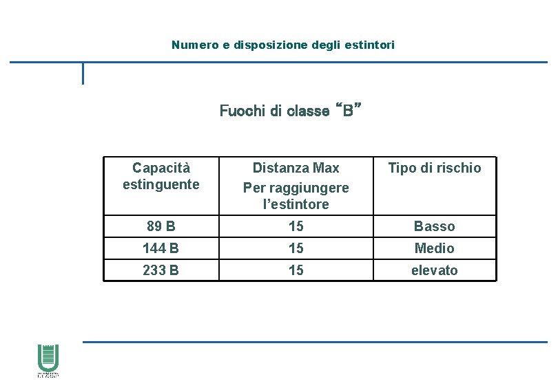 Numero e disposizione degli estintori Fuochi di classe “B” Capacità estinguente Distanza Max Per