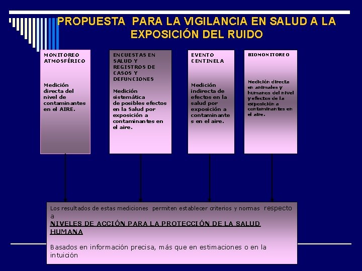 PROPUESTA PARA LA VIGILANCIA EN SALUD A LA EXPOSICIÓN DEL RUIDO MONITOREO ATMOSFÉRICO Medición