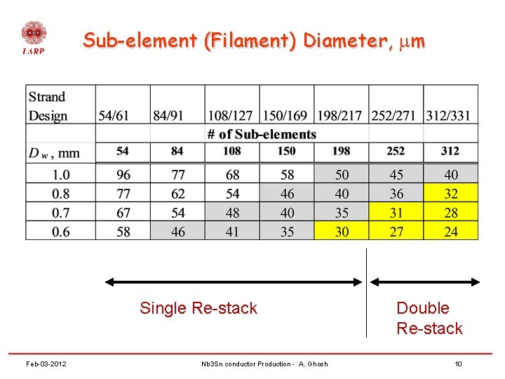 Sub-element (Filament) Diameter, mm Single Re-stack Feb-03 -2012 Nb 3 Sn conductor Production -