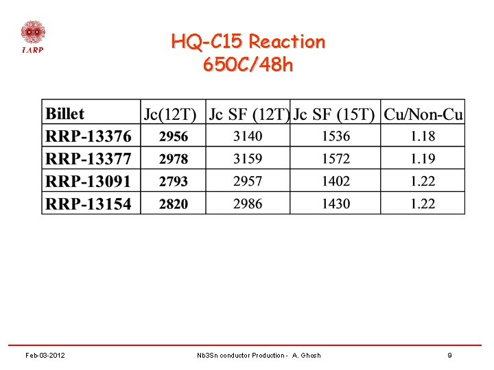 HQ-C 15 Reaction 650 C/48 h Feb-03 -2012 Nb 3 Sn conductor Production -