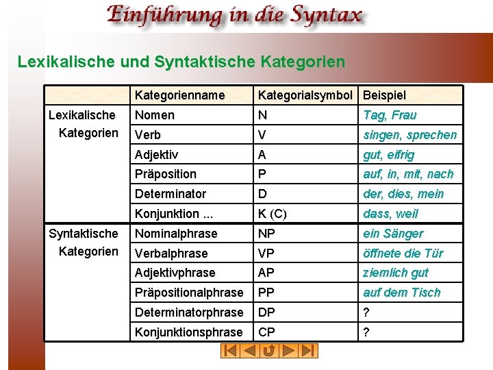 Lexikalische und Syntaktische Kategorien Lexikalische Kategorien Syntaktische Kategorienname Kategorialsymbol Beispiel Nomen N Tag, Frau