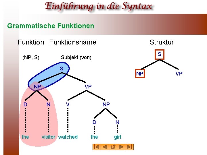 Grammatische Funktionen Funktionsname (NP, S) Struktur S Subjekt (von) S NP NP D the