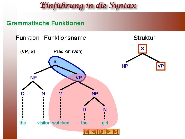 Grammatische Funktionen Funktionsname (VP, S) Struktur S Prädikat (von) S NP NP D the
