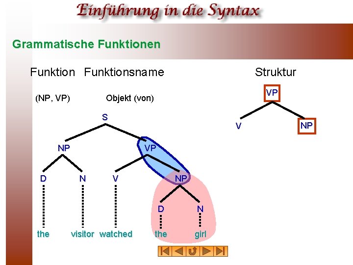 Grammatische Funktionen Funktionsname (NP, VP) Struktur VP Objekt (von) S V NP D the