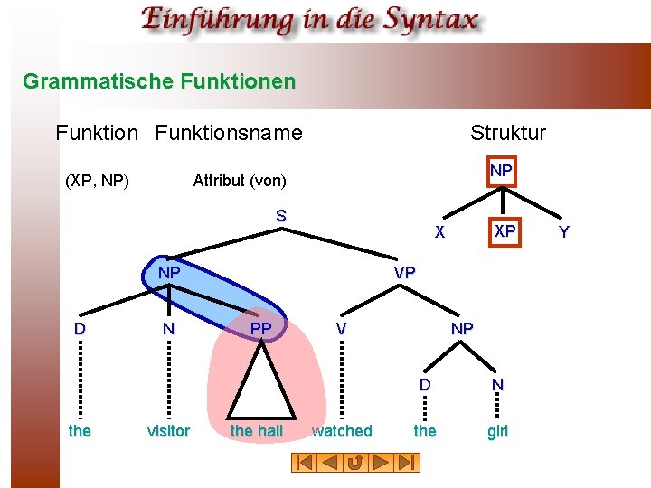 Grammatische Funktionen Funktionsname (XP, NP) Struktur NP Attribut (von) S NP D the N