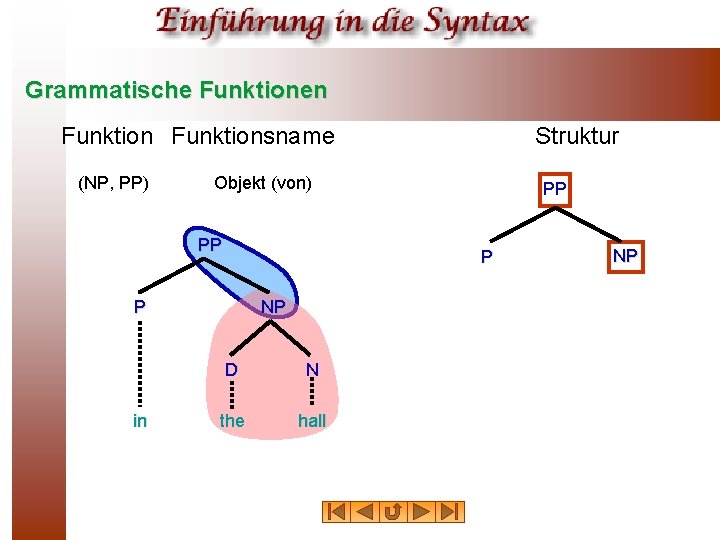 Grammatische Funktionen Funktionsname (NP, PP) Objekt (von) PP PP P P in Struktur NP