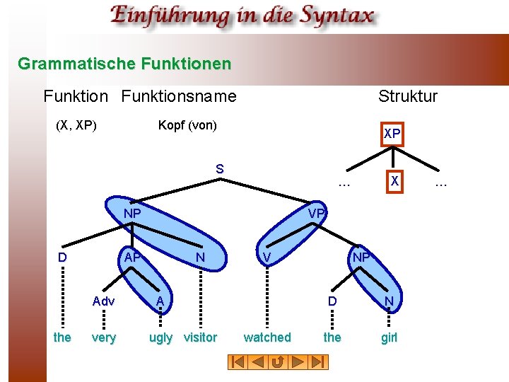 Grammatische Funktionen Funktionsname (X, XP) Struktur Kopf (von) XP S NP D the VP