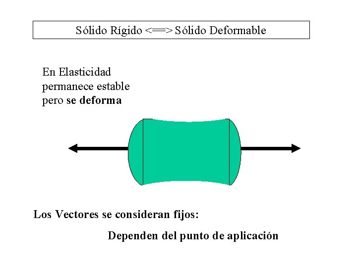 Sólido Rígido <==> Sólido Deformable En Elasticidad permanece estable pero se deforma Los Vectores Sólido Rígido <==> Sólido Deformable En Elasticidad permanece estable pero se deforma Los Vectores