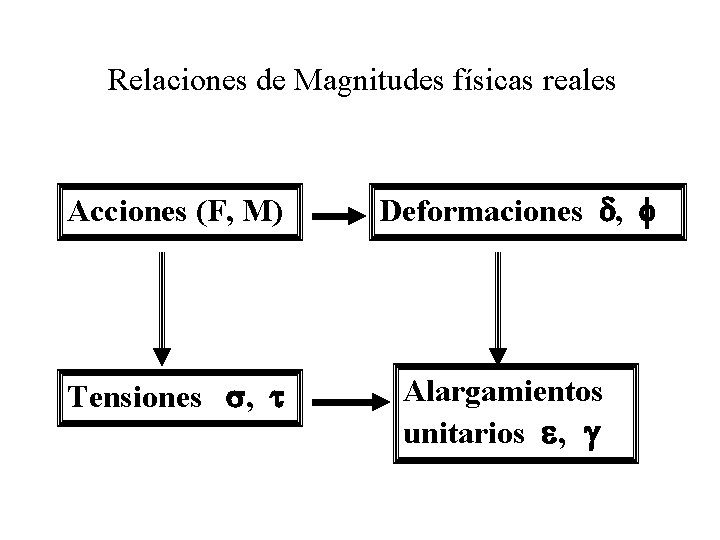 Relaciones de Magnitudes físicas reales Acciones (F, M) Tensiones , Deformaciones , Alargamientos unitarios